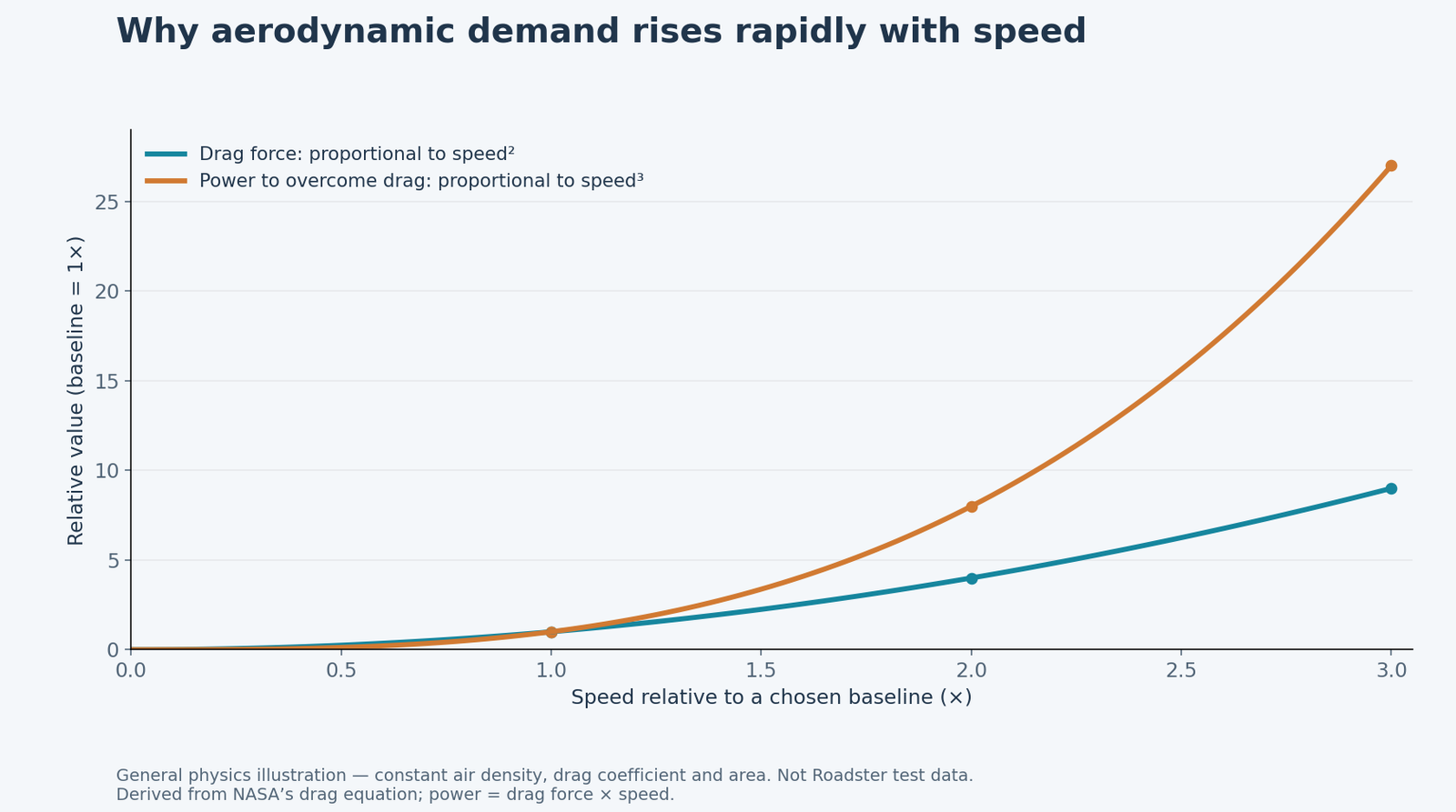 Relative aerodynamic drag follows speed squared and drag power follows speed cubed