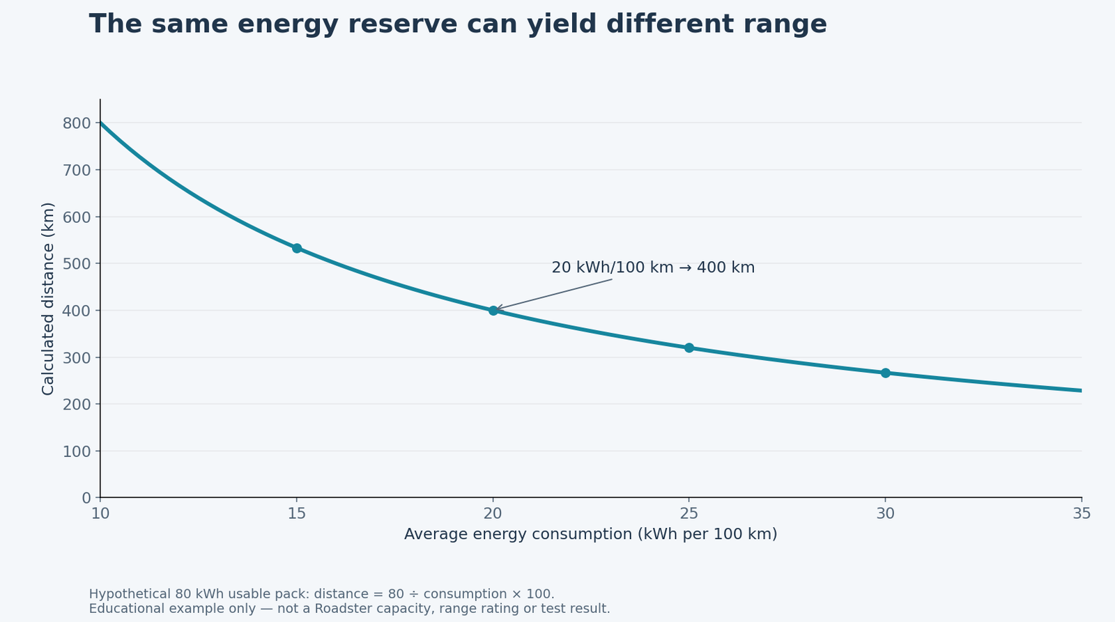 Illustrative range decreases as energy consumption rises for a hypothetical 80 kWh pack
